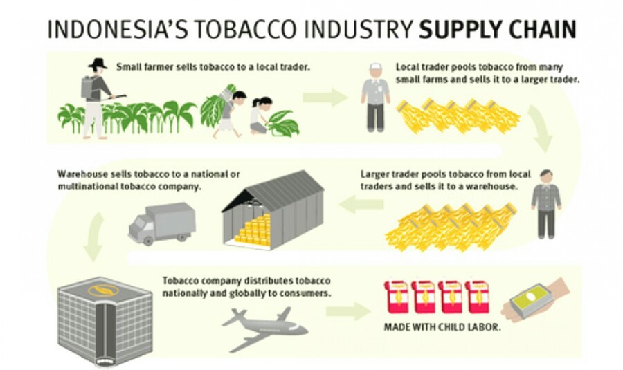 인도네시아 담배 산업