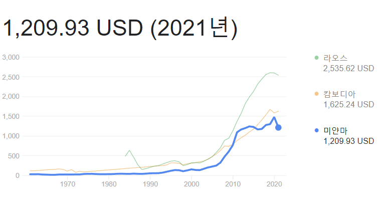 미얀마_1인당GDP