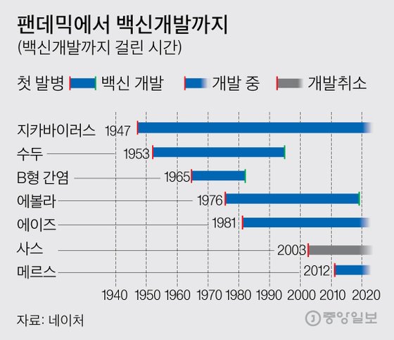 백신개발에_걸린시간