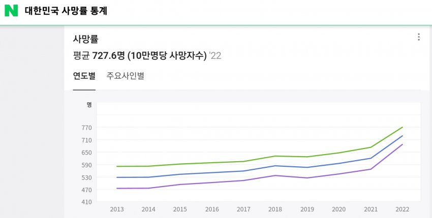 사망률_추이_그래프