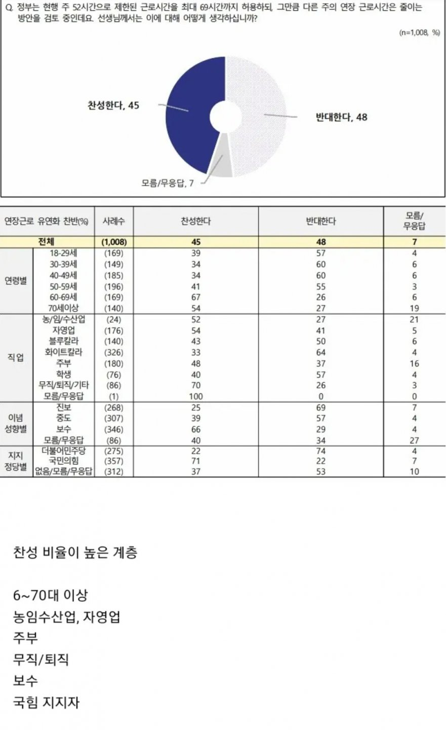 주_69시간_허용에_찬성이_45_반대가_48_