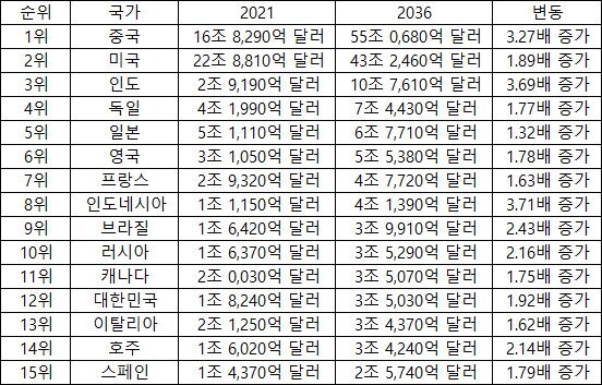 2036년_세계_GDP순위_전망